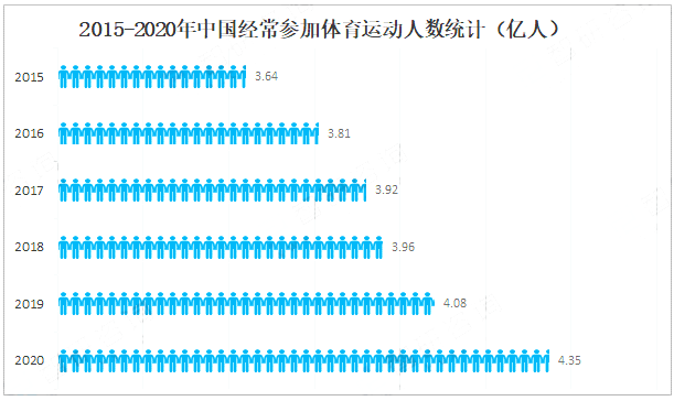 体育运动人数.png 体育运动人数.png