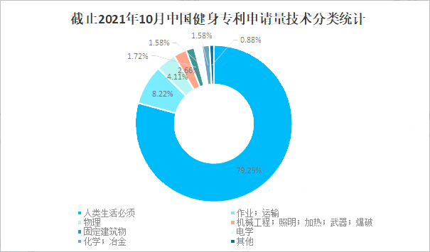 健身专利申请量.png 健身专利申请量.png