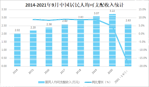 中国居民人均可只配收入.png 中国居民人均可只配收入.png