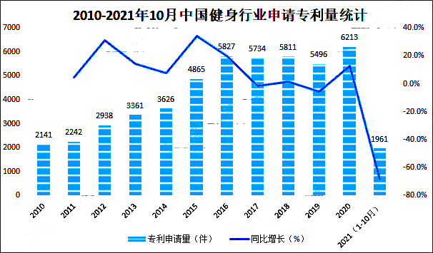 健身行业申请专利量.png 健身行业申请专利量.png