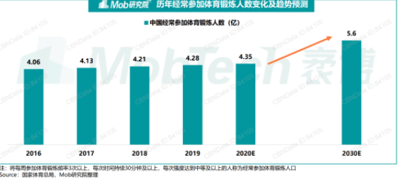 刘畊宏现象级出圈，给健身行业带来了什么？