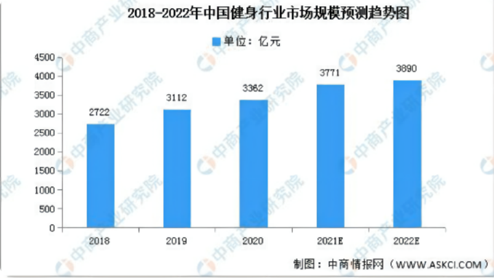 野蛮成长的健身行业何时能迎来春天？